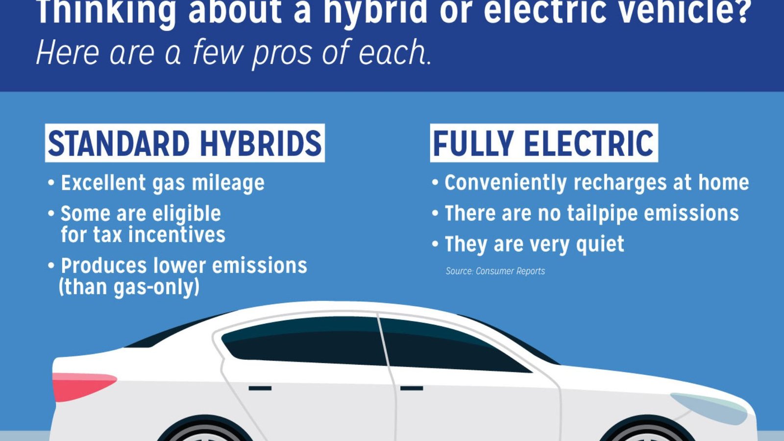 Comparing Electric Vehicles to Hybrids