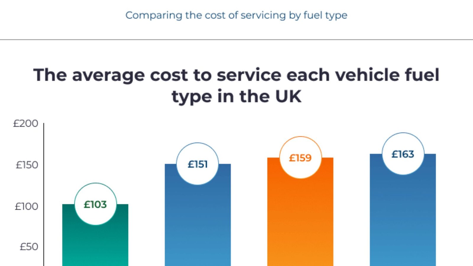 Cost Comparison for EV Maintenance