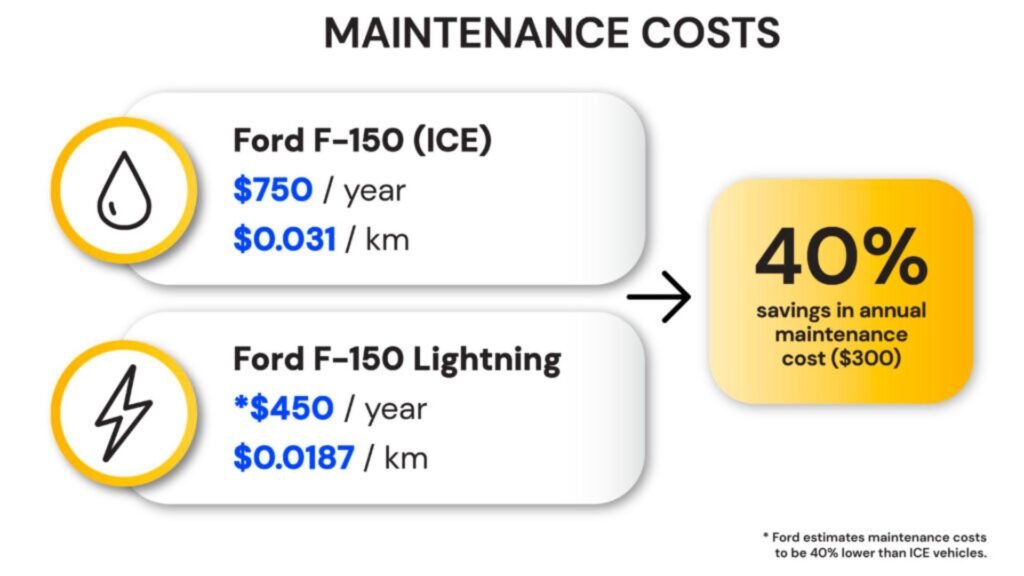 Cost Comparison for EV Maintenance