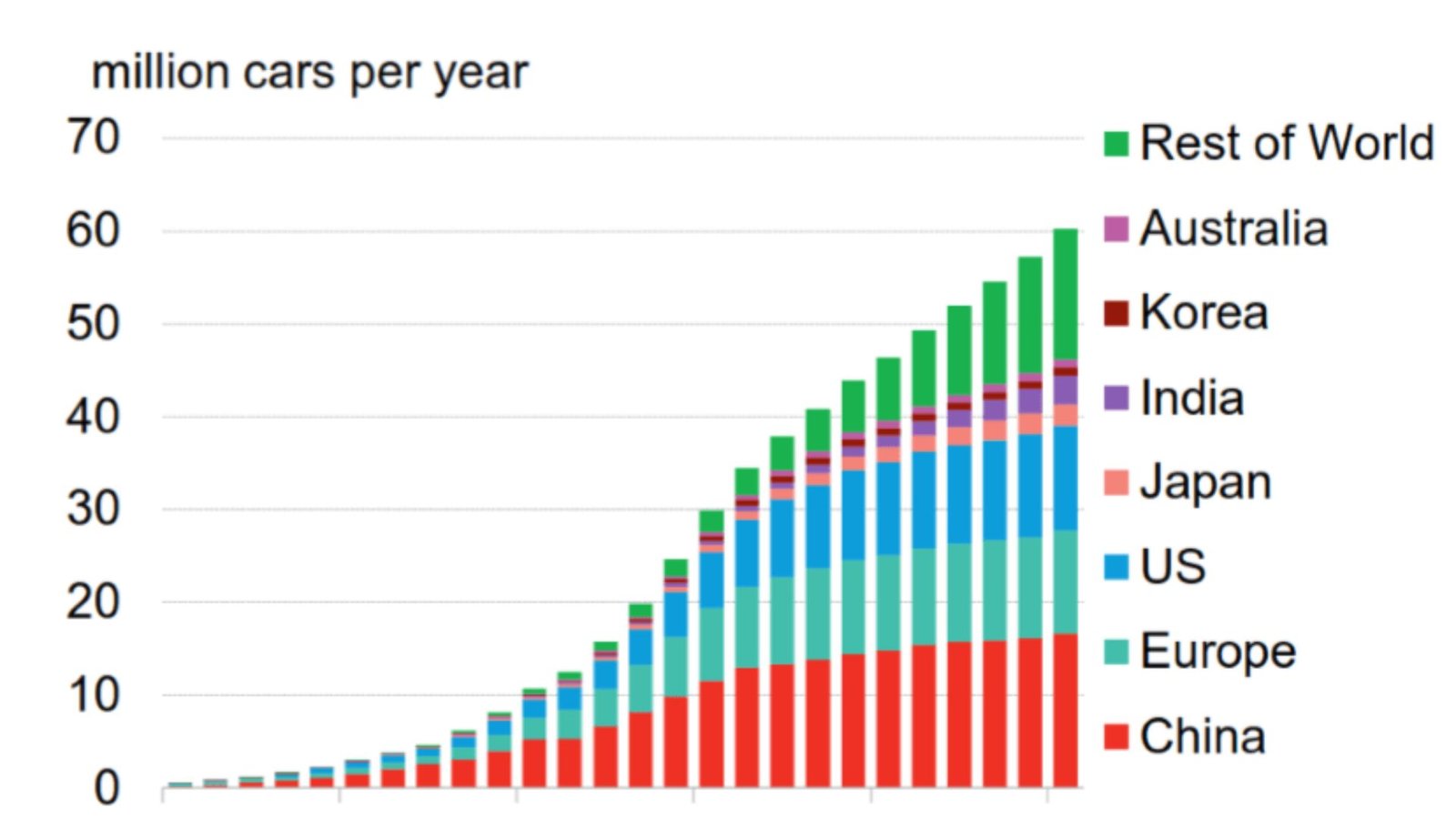 Forecast for Electric Vehicle Sales