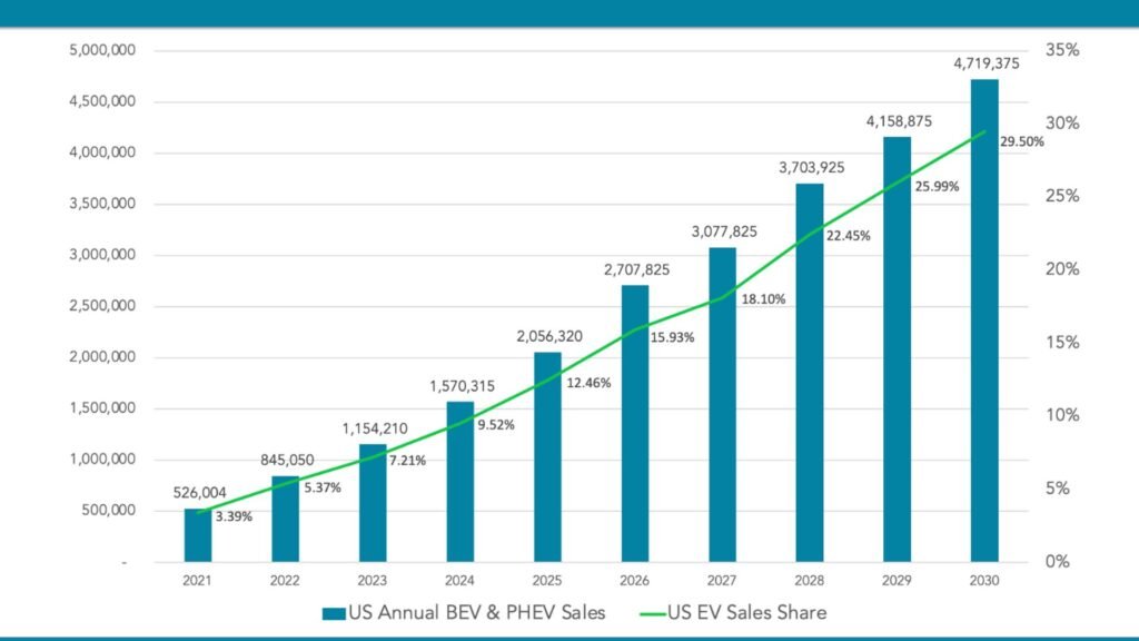 Forecast for Electric Vehicle Sales