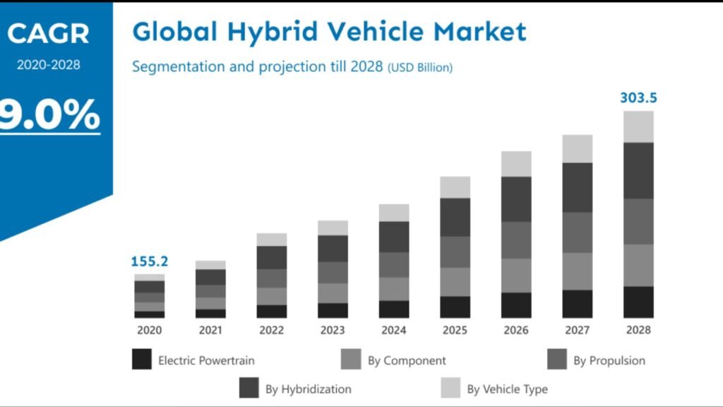 Key Players in Hybrid Vehicles Industry