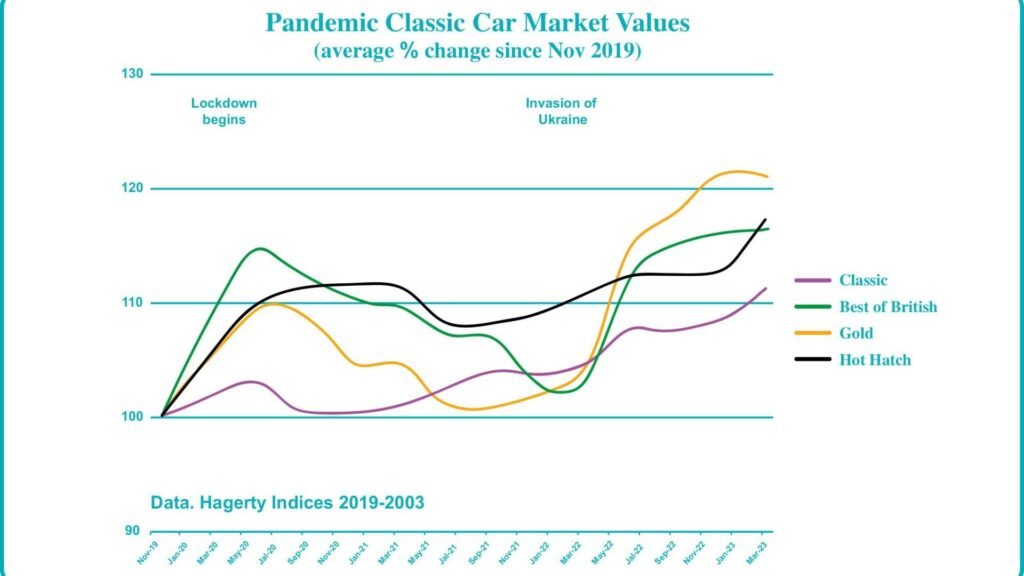 Market Value Trends in Vintage Cars