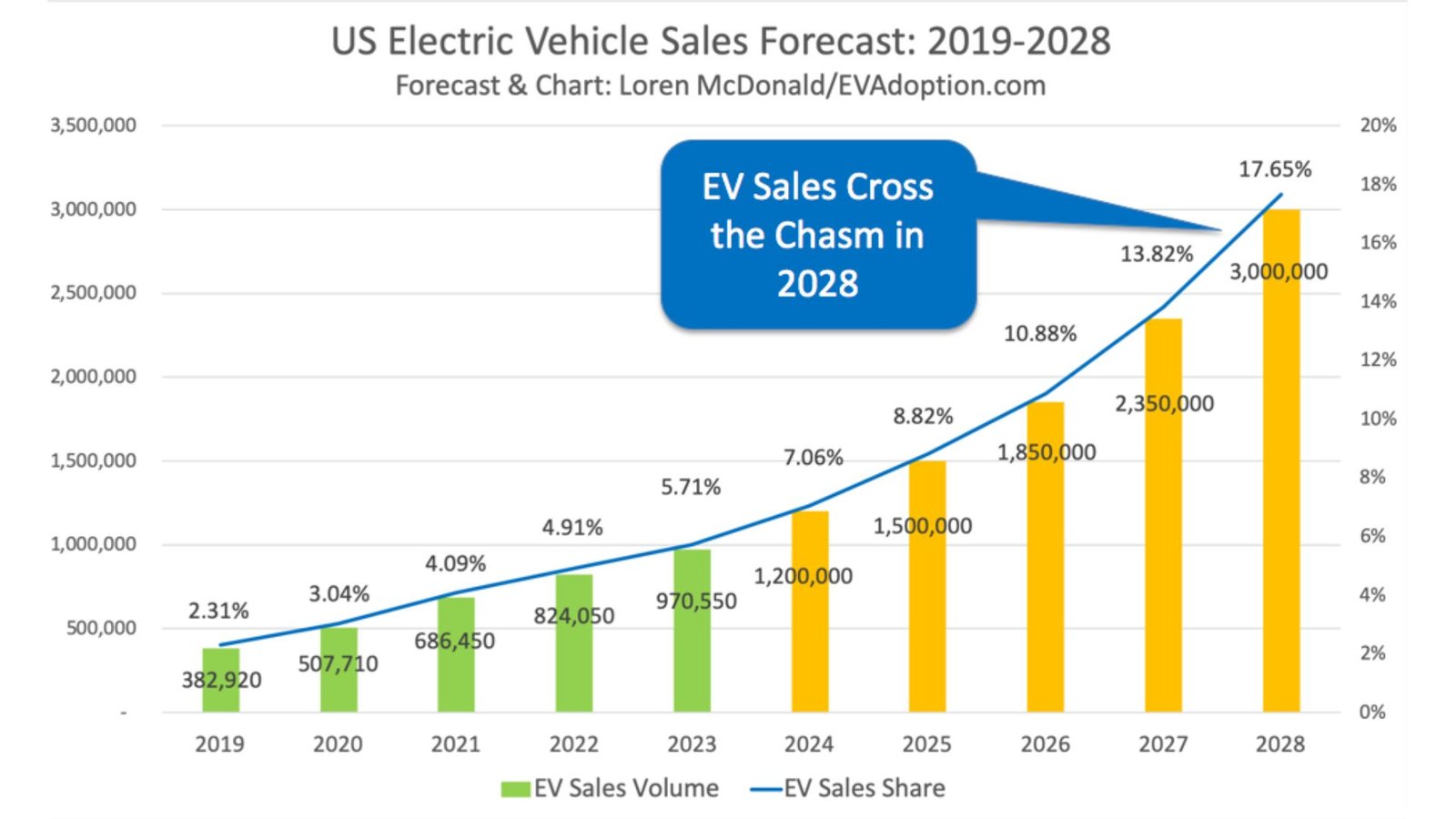 Predictions for Electric Vehicle Pricing