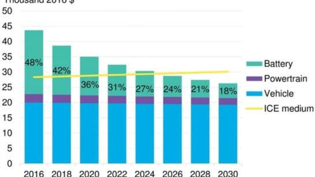 Predictions for Electric Vehicle Pricing